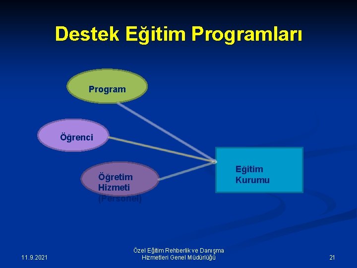 Destek Eğitim Programları Program Öğrenci Öğretim Hizmeti (Personel) 11. 9. 2021 Özel Eğitim Rehberlik