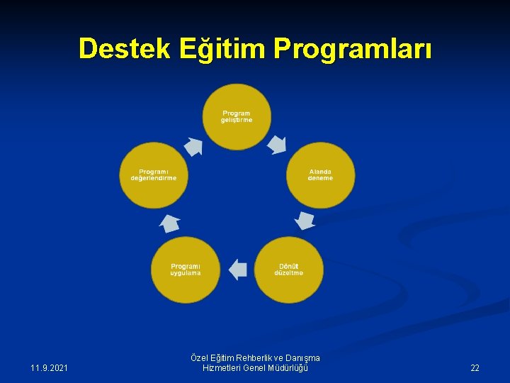 Destek Eğitim Programları 11. 9. 2021 Özel Eğitim Rehberlik ve Danışma Hizmetleri Genel Müdürlüğü