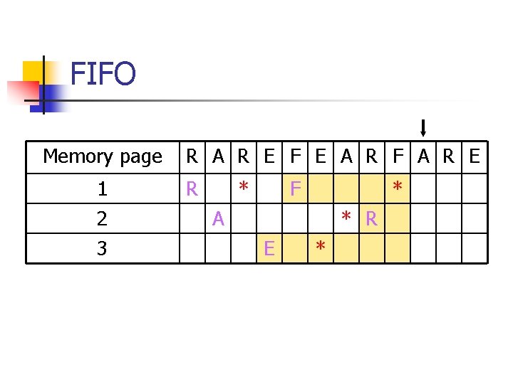 FIFO Memory page 1 2 3 R A R E F E A R