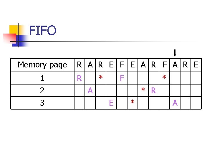 FIFO Memory page 1 2 3 R A R E F E A R