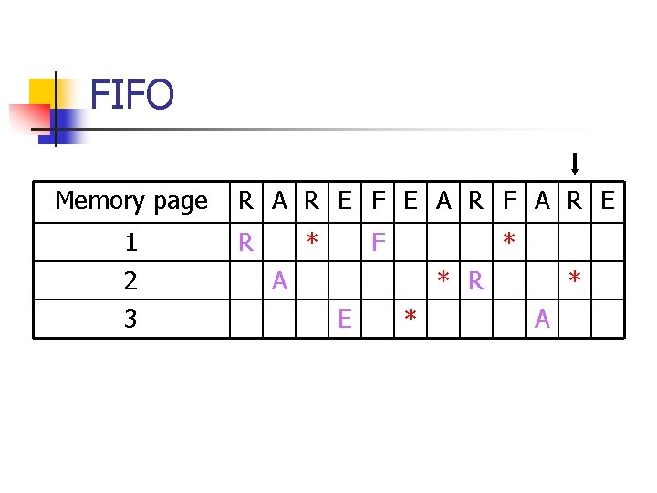 FIFO Memory page 1 2 3 R A R E F E A R