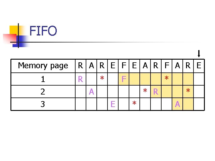 FIFO Memory page 1 2 3 R A R E F E A R