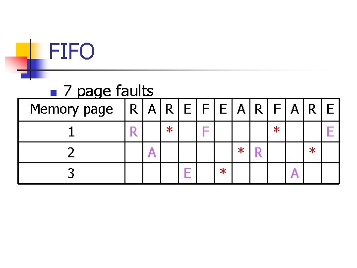 FIFO n 7 page faults Memory page 1 2 3 R A R E