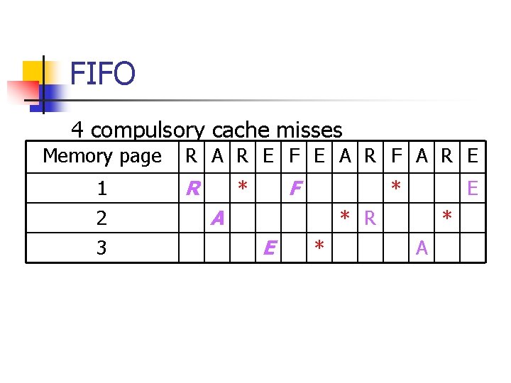 FIFO 4 compulsory cache misses Memory page 1 2 3 R A R E