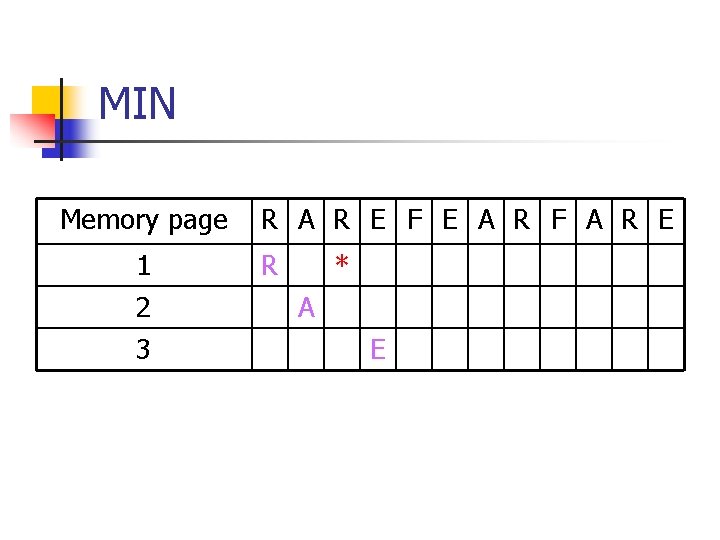 MIN Memory page 1 2 3 R A R E F E A R