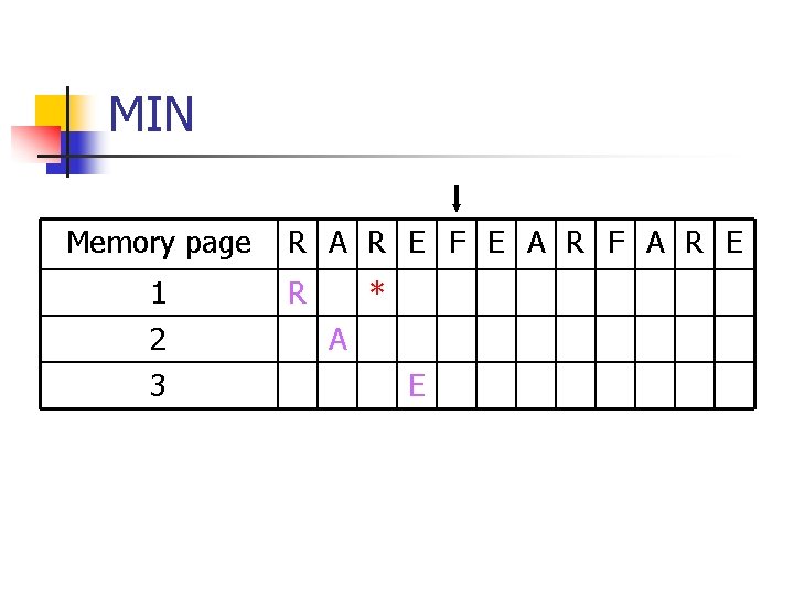 MIN Memory page 1 2 3 R A R E F E A R
