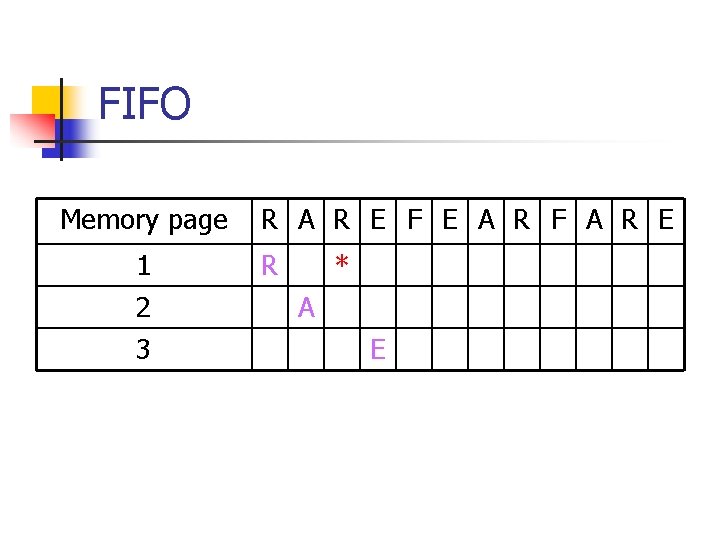 FIFO Memory page 1 2 3 R A R E F E A R