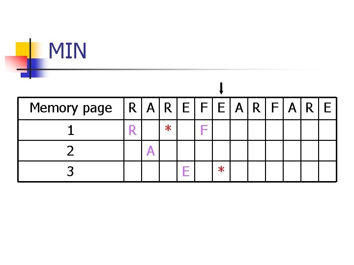 MIN Memory page 1 2 3 R A R E F E A R