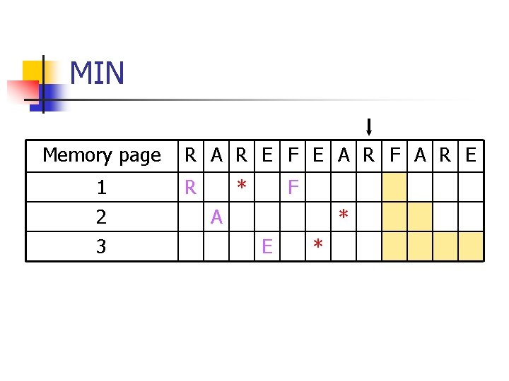 MIN Memory page 1 2 3 R A R E F E A R