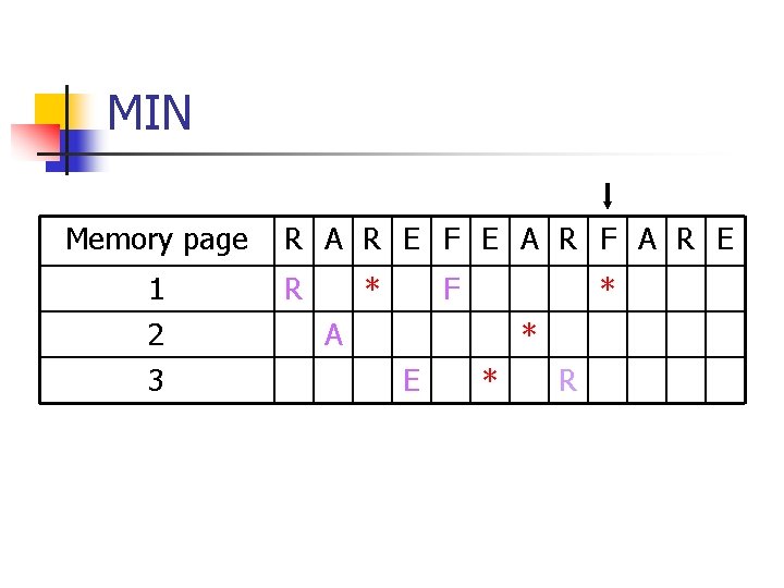 MIN Memory page 1 2 3 R A R E F E A R