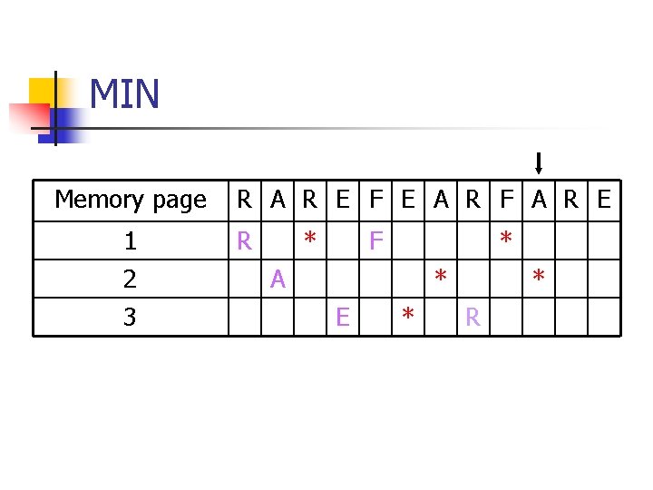 MIN Memory page 1 2 3 R A R E F E A R