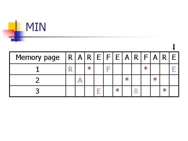 MIN Memory page 1 2 3 R A R E F E A R