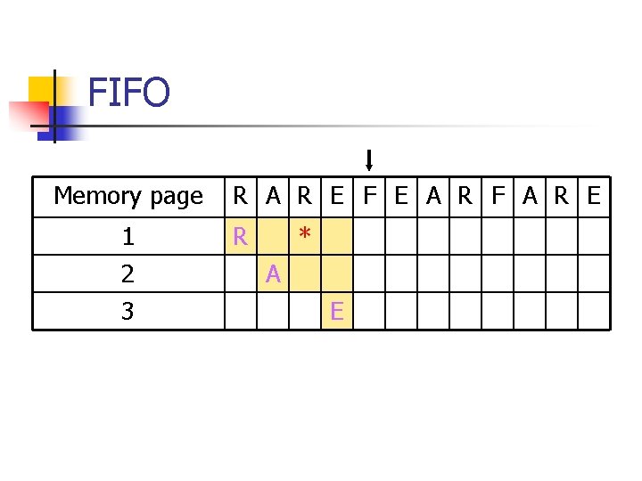 FIFO Memory page 1 2 3 R A R E F E A R