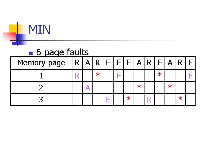 MIN n 6 page faults Memory page 1 2 3 R A R E