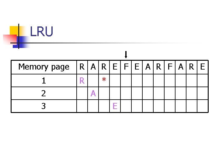 LRU Memory page 1 2 3 R A R E F E A R