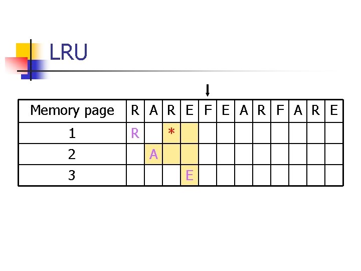 LRU Memory page 1 2 3 R A R E F E A R