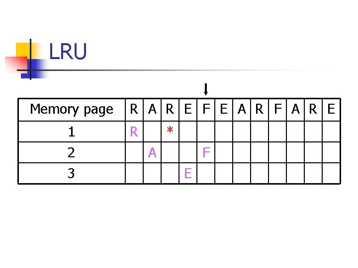 LRU Memory page 1 2 3 R A R E F E A R