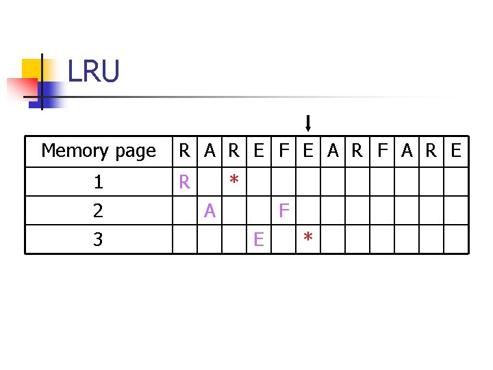 LRU Memory page 1 2 3 R A R E F E A R