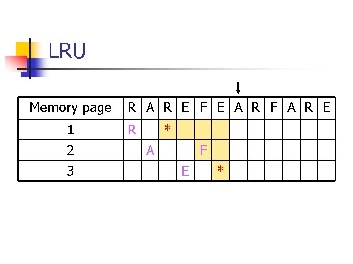 LRU Memory page 1 2 3 R A R E F E A R