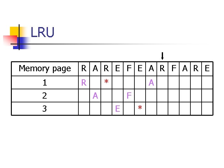 LRU Memory page 1 2 3 R A R E F E A R