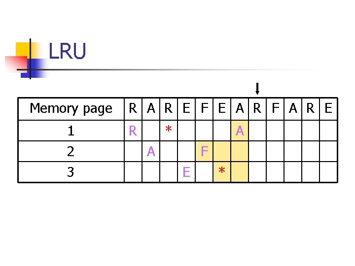 LRU Memory page 1 2 3 R A R E F E A R