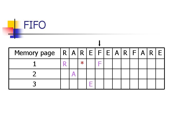 FIFO Memory page 1 2 3 R A R E F E A R