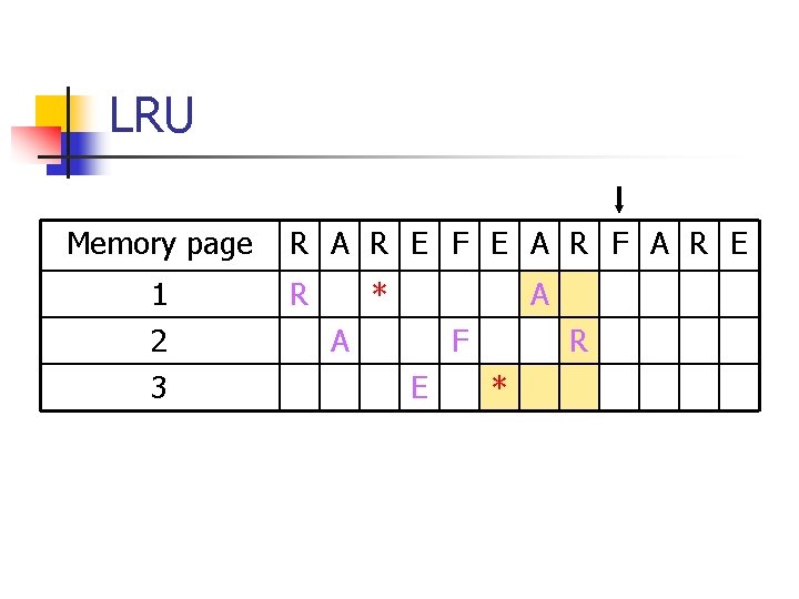 LRU Memory page 1 2 3 R A R E F E A R