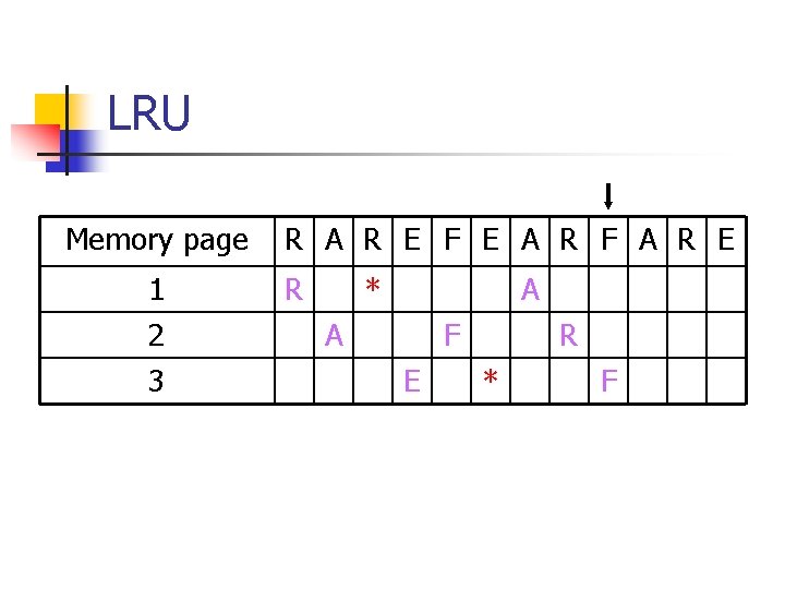 LRU Memory page 1 2 3 R A R E F E A R