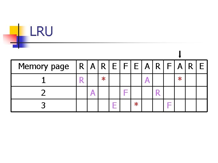 LRU Memory page 1 2 3 R A R E F E A R
