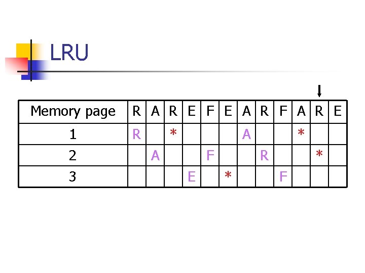 LRU Memory page 1 2 3 R A R E F E A R