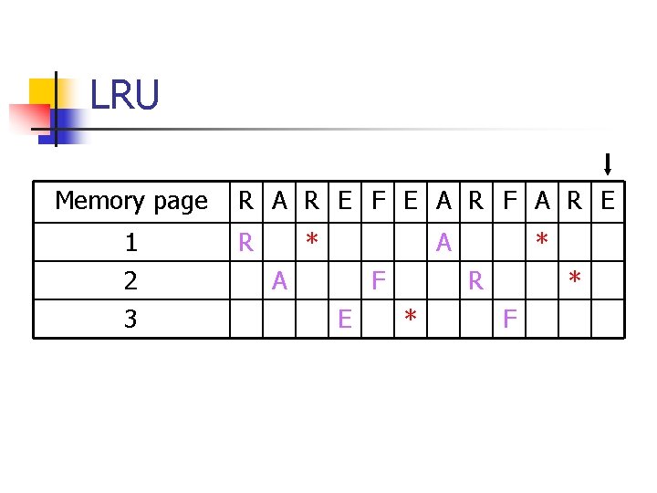 LRU Memory page 1 2 3 R A R E F E A R