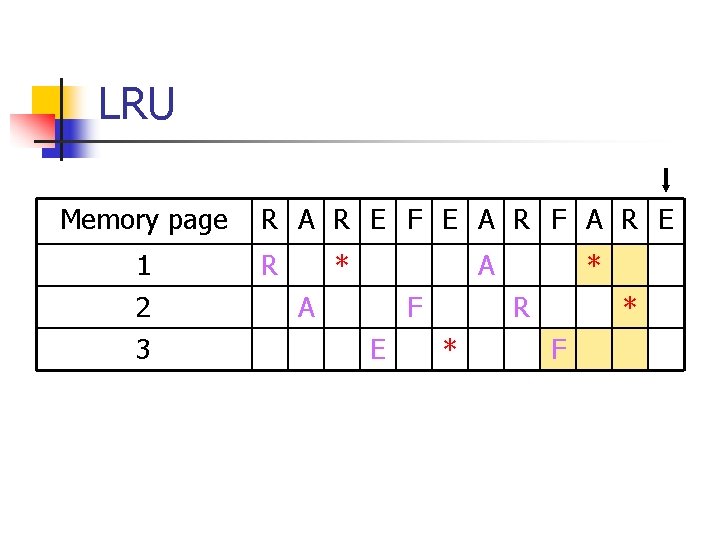 LRU Memory page 1 2 3 R A R E F E A R