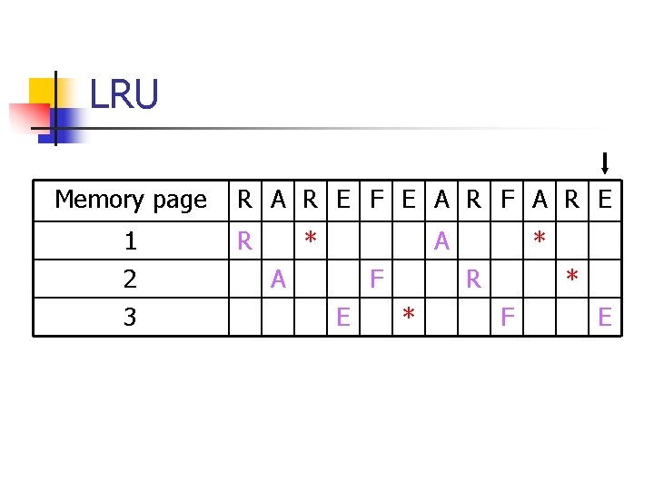 LRU Memory page 1 2 3 R A R E F E A R