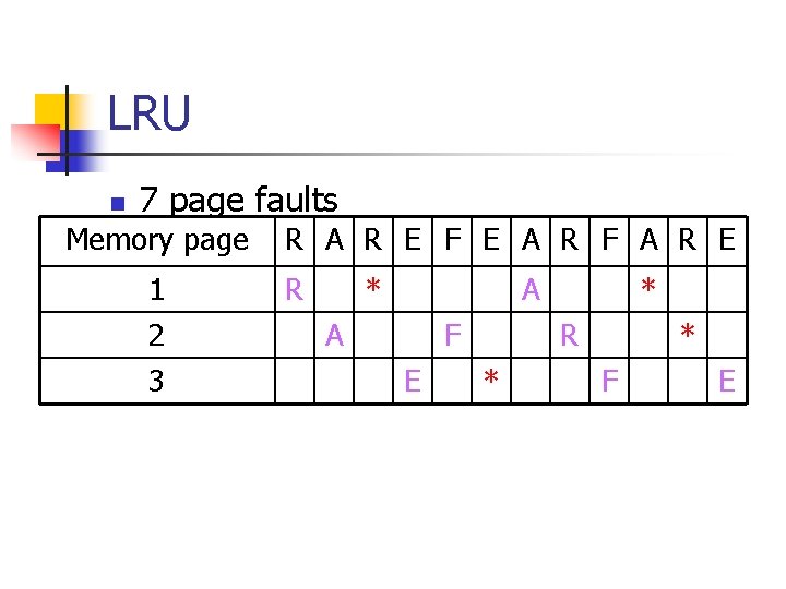 LRU n 7 page faults Memory page 1 2 3 R A R E