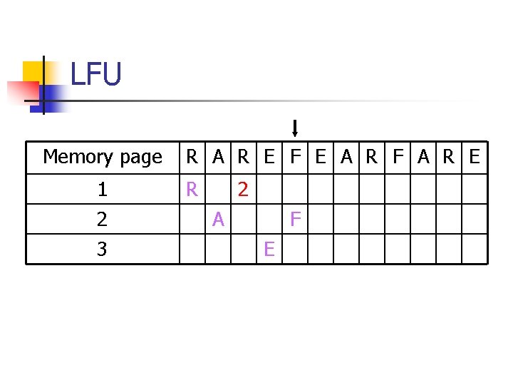 LFU Memory page 1 2 3 R A R E F E A R