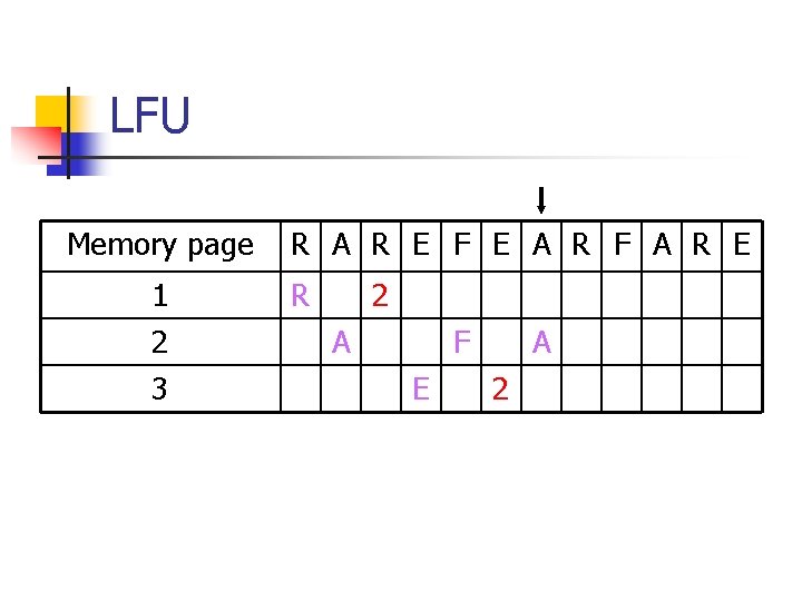 LFU Memory page 1 2 3 R A R E F E A R