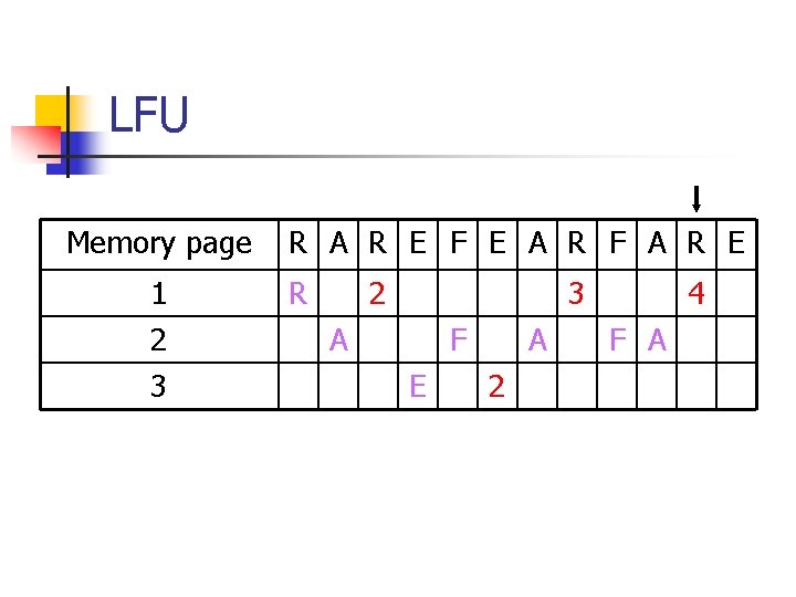 LFU Memory page 1 2 3 R A R E F E A R