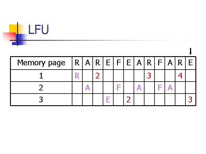LFU Memory page 1 2 3 R A R E F E A R
