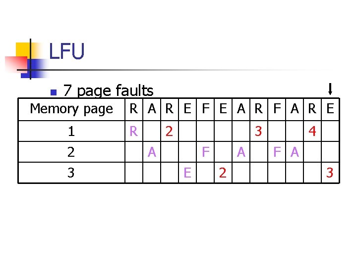 LFU n 7 page faults Memory page 1 2 3 R A R E