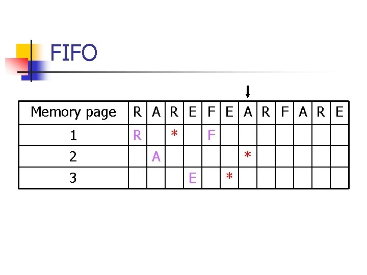 FIFO Memory page 1 2 3 R A R E F E A R