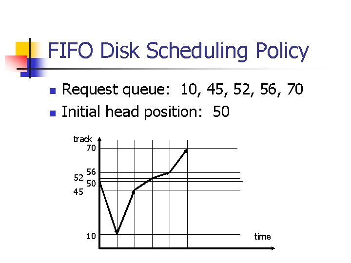 FIFO Disk Scheduling Policy n n Request queue: 10, 45, 52, 56, 70 Initial