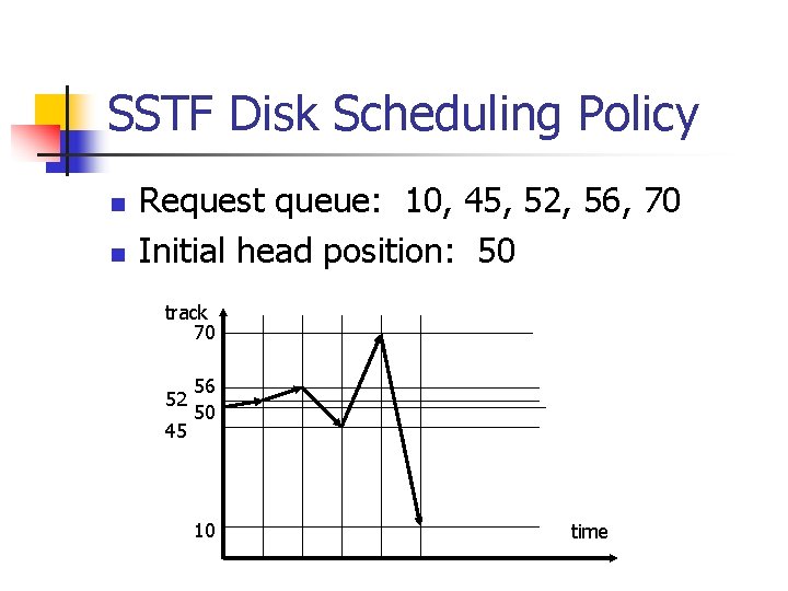 SSTF Disk Scheduling Policy n n Request queue: 10, 45, 52, 56, 70 Initial