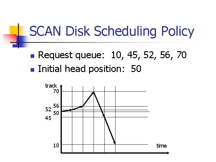 SCAN Disk Scheduling Policy n n Request queue: 10, 45, 52, 56, 70 Initial