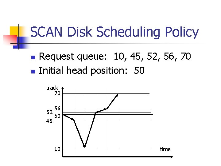 SCAN Disk Scheduling Policy n n Request queue: 10, 45, 52, 56, 70 Initial