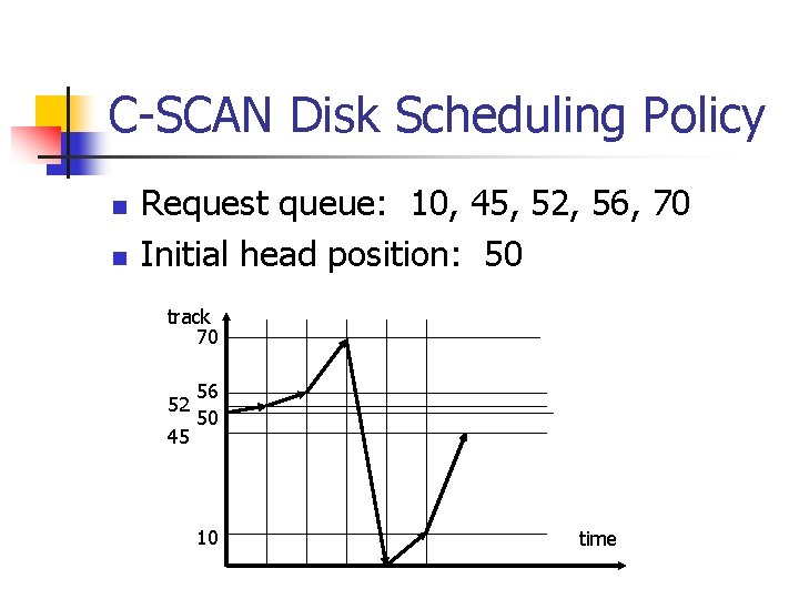 C-SCAN Disk Scheduling Policy n n Request queue: 10, 45, 52, 56, 70 Initial