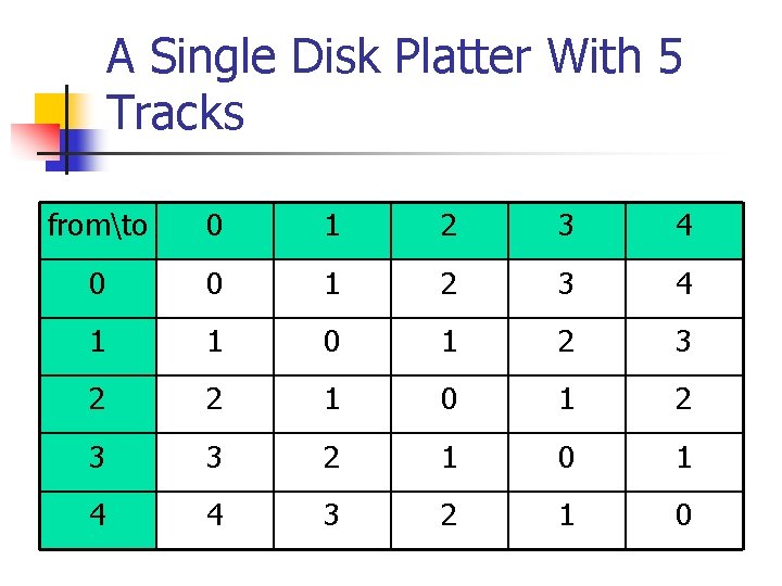 A Single Disk Platter With 5 Tracks fromto 0 1 2 3 4 0