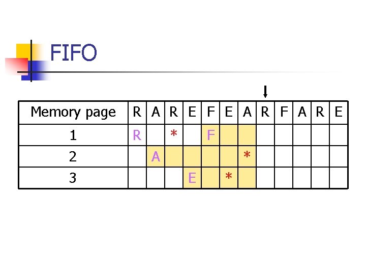 FIFO Memory page 1 2 3 R A R E F E A R