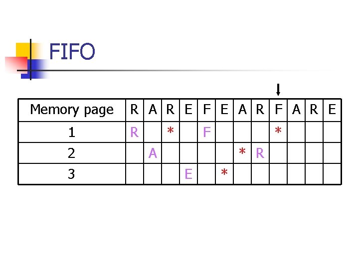 FIFO Memory page 1 2 3 R A R E F E A R