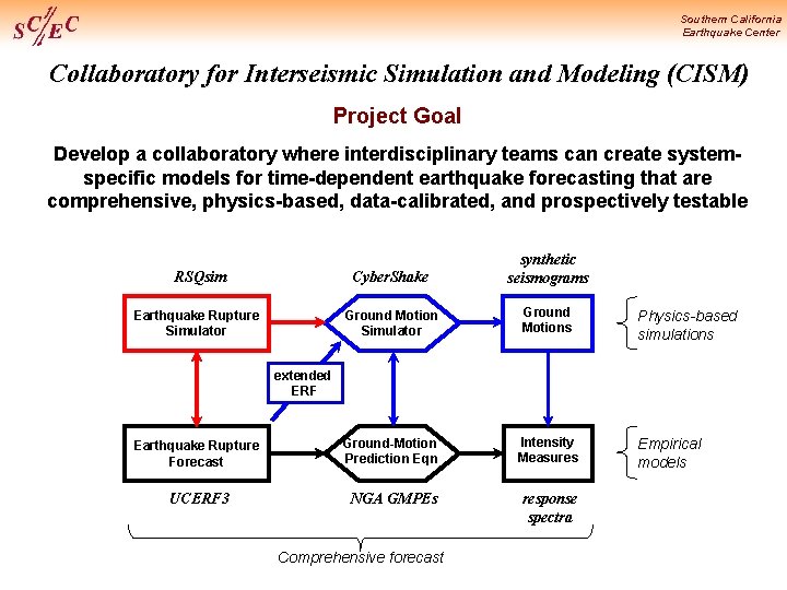 Southern California Earthquake Center Collaboratory for Interseismic Simulation and Modeling (CISM) Project Goal Develop