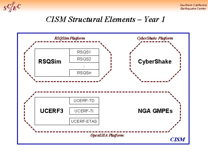 Southern California Earthquake Center CISM Structural Elements – Year 1 RSQSim Platform Cyber. Shake